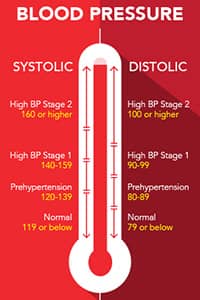 فشار خون سیستولیک و دیاستولیک در سنجش فشار خون